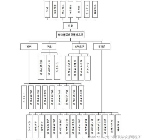 高校社團信息管理系統(tǒng)設計與實現(xiàn)