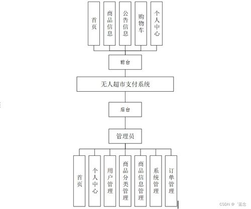 基于Spring Boot的無人超市支付系統(tǒng)設計與實現(xiàn)