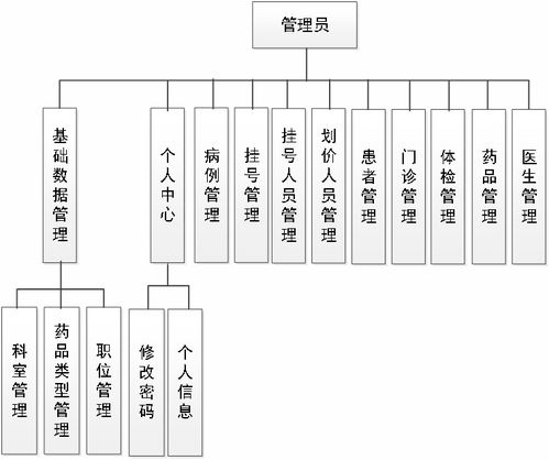 基于Java SpringBoot與Vue的醫(yī)療掛號管理系統(tǒng)設計與實現(xiàn)