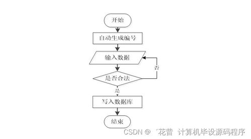 社區(qū)服務系統(tǒng)的Java畢業(yè)設計與實施