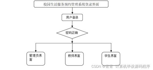 校園生活服務預約管理系統(tǒng)的設計與實現(xiàn)