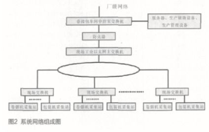 基于工業(yè)控制計算機與總線技術的卷接包數(shù)據(jù)采集管理系統(tǒng)設計與實現(xiàn)